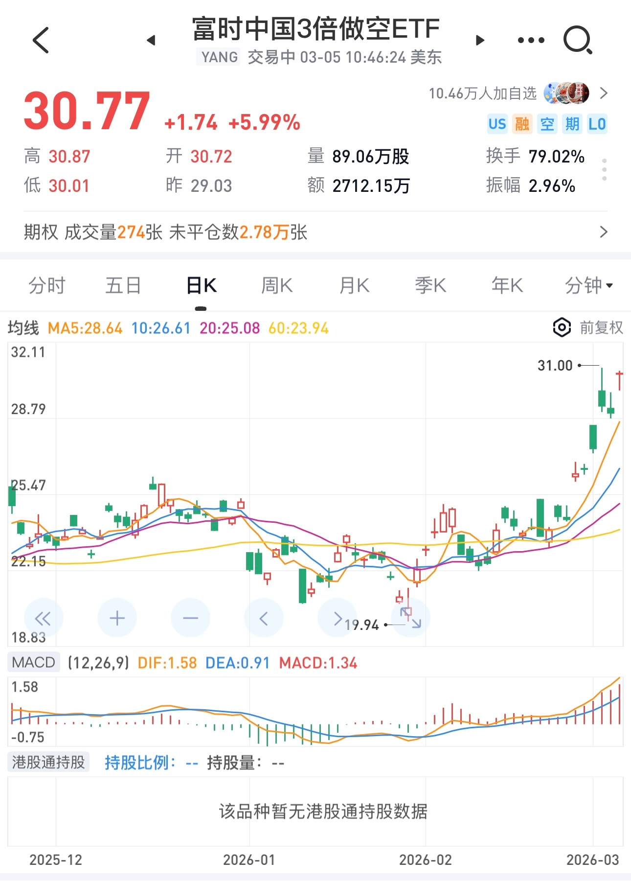 最近中国3倍做空ETF大涨，对应的都是港股互联网公司啊。跌幅是真的惨不忍睹。 