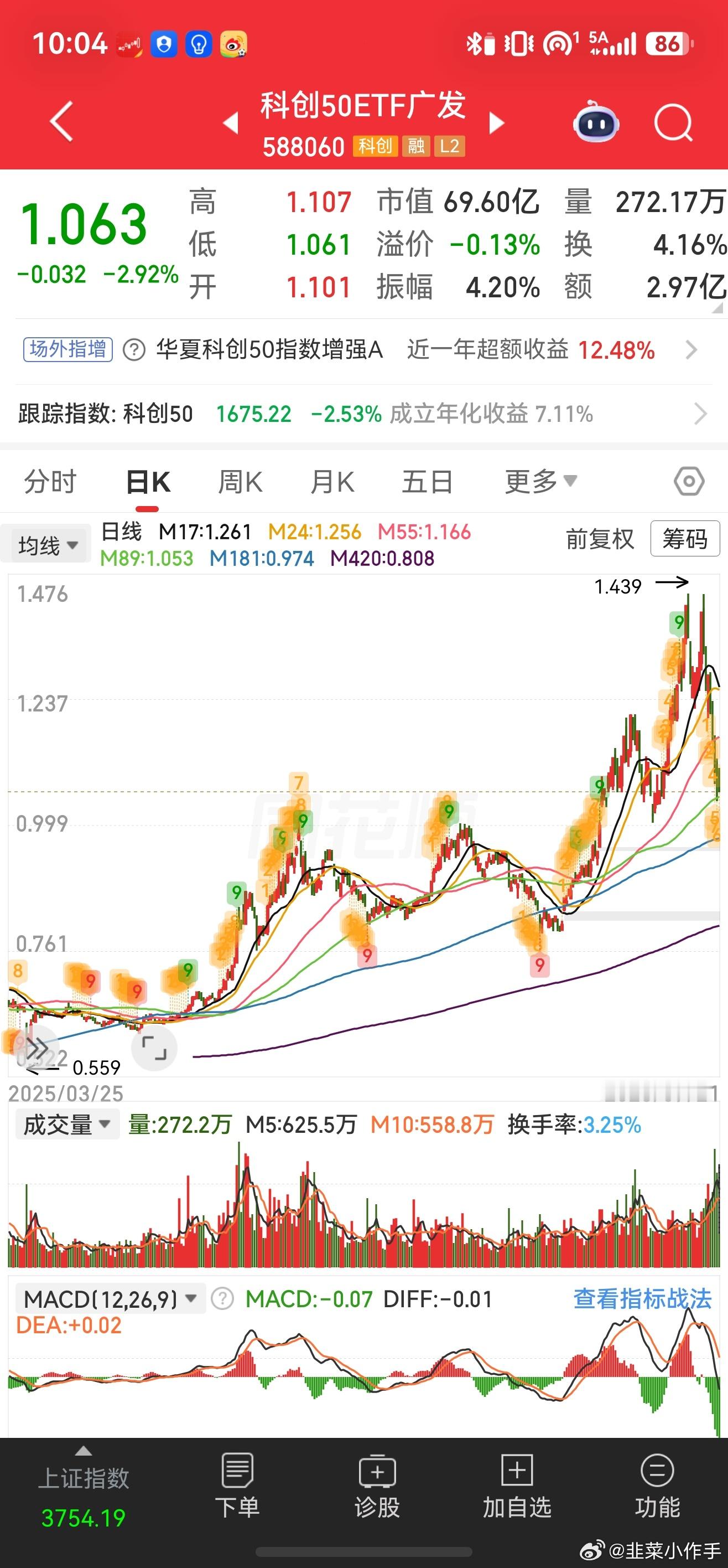 只说指数哈，科创50已经回到了我当年卖飞的位置了，卖飞了50个点，下来只需要30