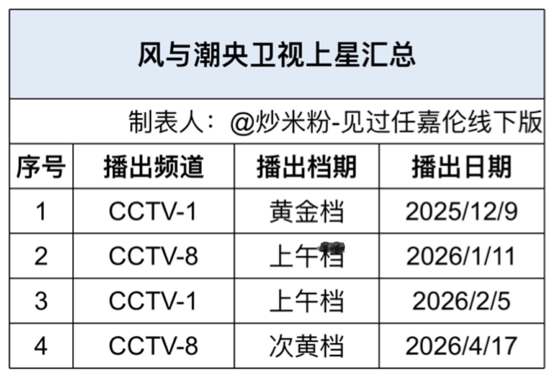 任嘉伦风与潮下周要去央八次黄档重播了，小风潮第四轮上星了！任嘉伦多部剧反复上星中