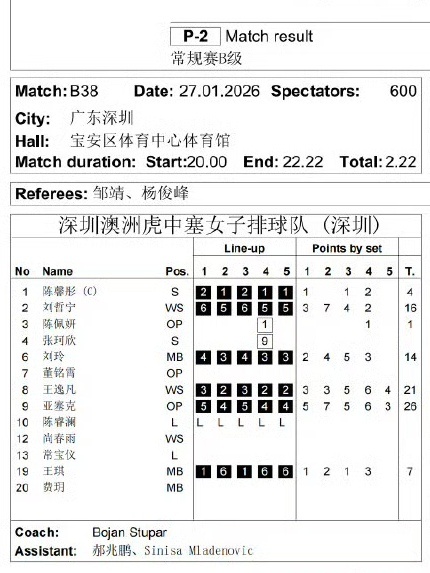 陈佩妍回归了，深圳女排第四局祭出了两点换三点的plan，外援主攻应该是🈚了，好