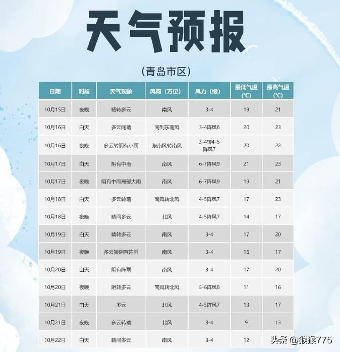 全市中雨到大雨，
局部暴雨！
强风雨即将影响青岛，
局部阵风可达10级，
最新预