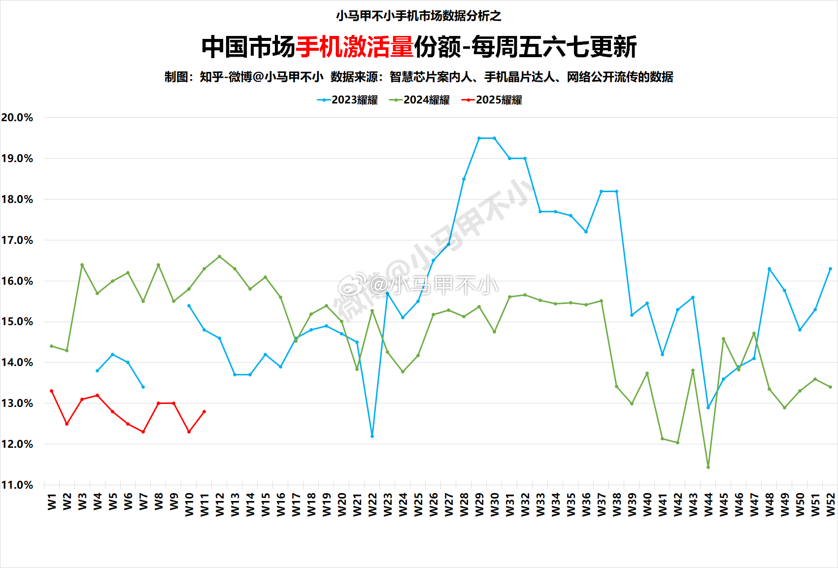 耀耀加油！！！2025W11中国手机周激活量数据分析-每周五六七更新手机市场数据