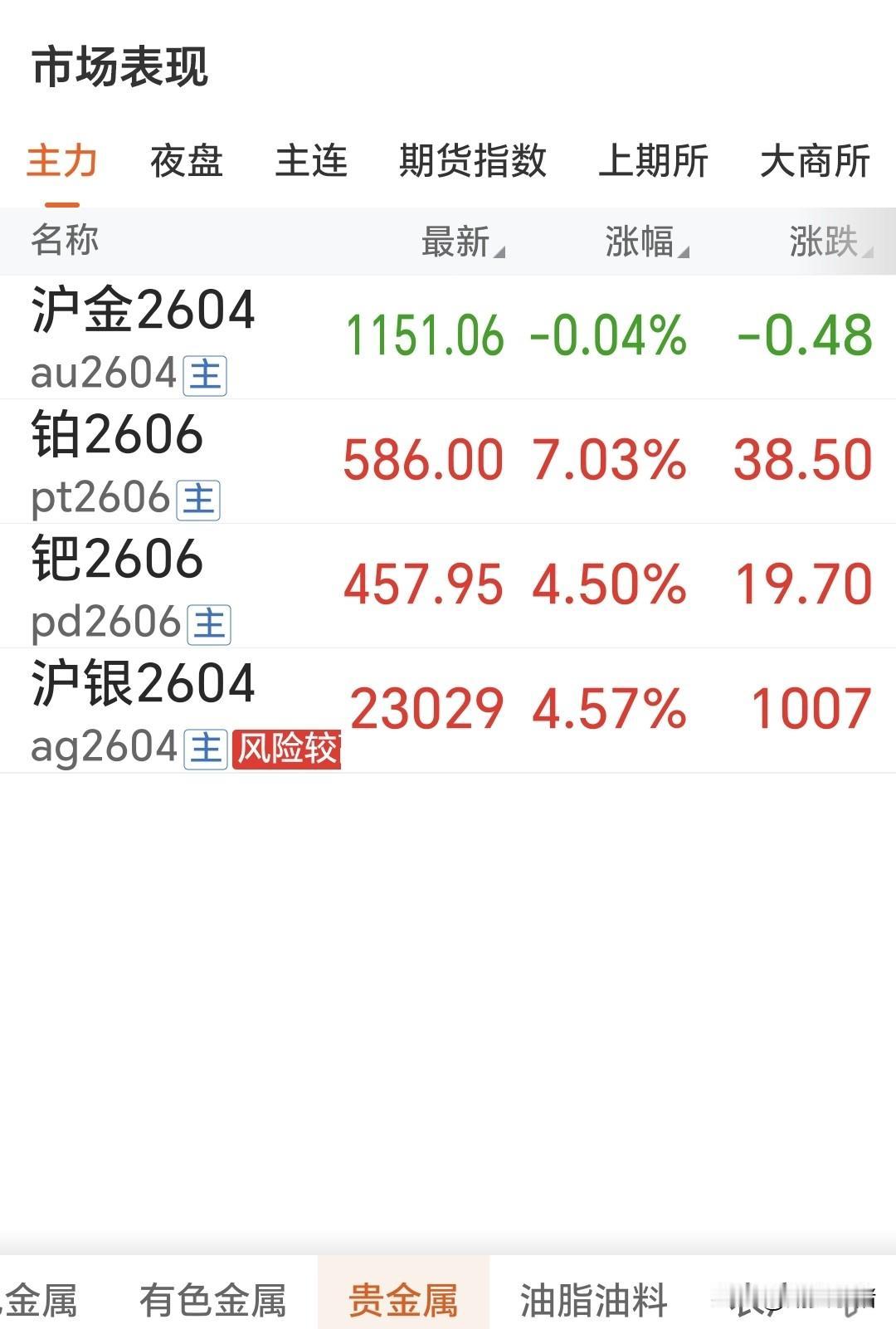 2月25日，
国内贵金属有所分化，
广期所的钯金和铂金
大幅上涨，
白银也是继续