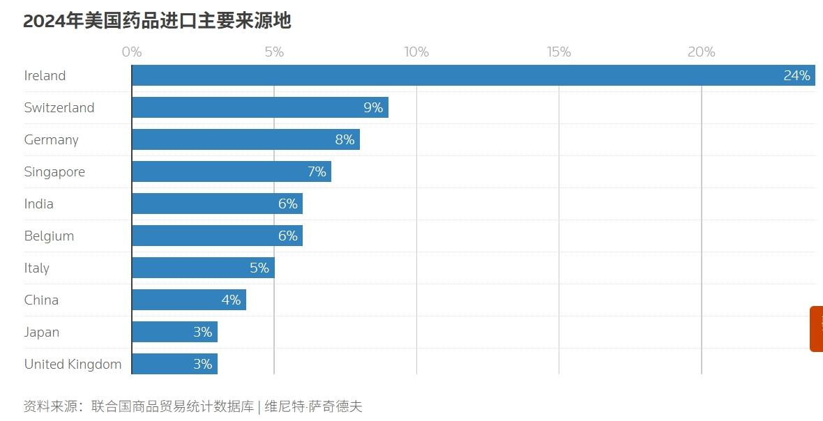 美国关税又上新了，10月1日起，对药品、卡车、家具征税。尤其是品牌药，征收100