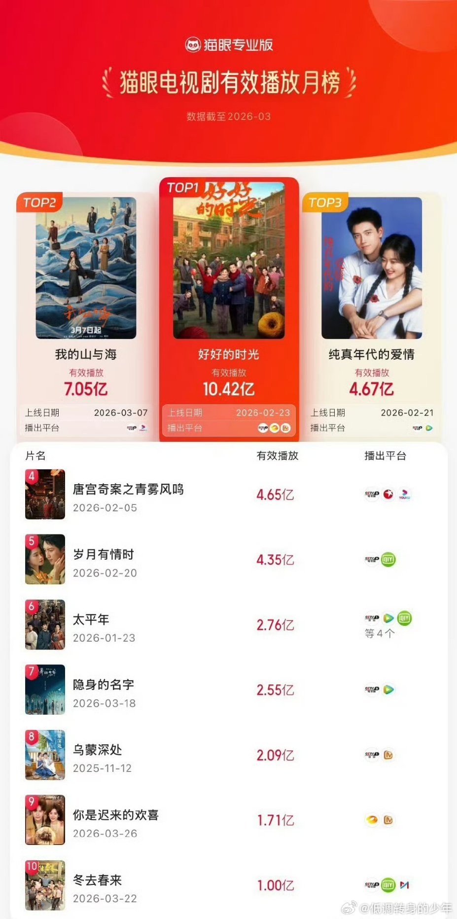 陈昊宇《好好的时光》登顶猫眼3月电视剧有效播放榜冠军🏆 