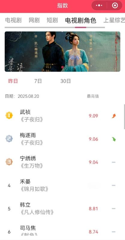 田曦薇版武祯在 V 榜创造奇迹，破九登顶剧集角色新媒体指数，这种实力的彰显，在众
