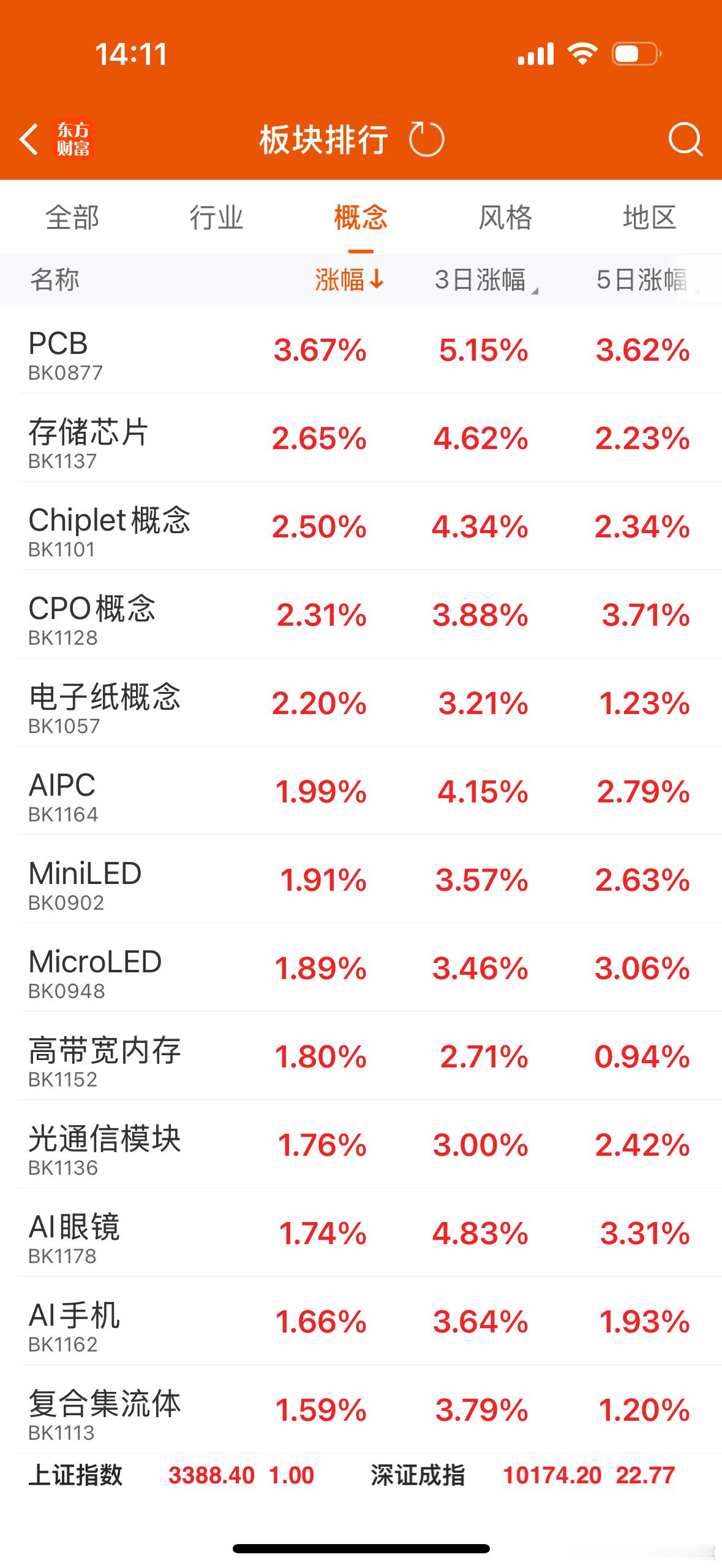 就这点量，下午又轮动拉AI的CPO这边去了，把其他方向的搞回落了，CPO今天拉的