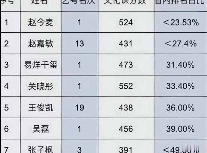 内娱高考成绩 谁说娱乐圈没有真学霸？看到那些兼顾拍戏还能逆风上岸的艺人，真的觉得