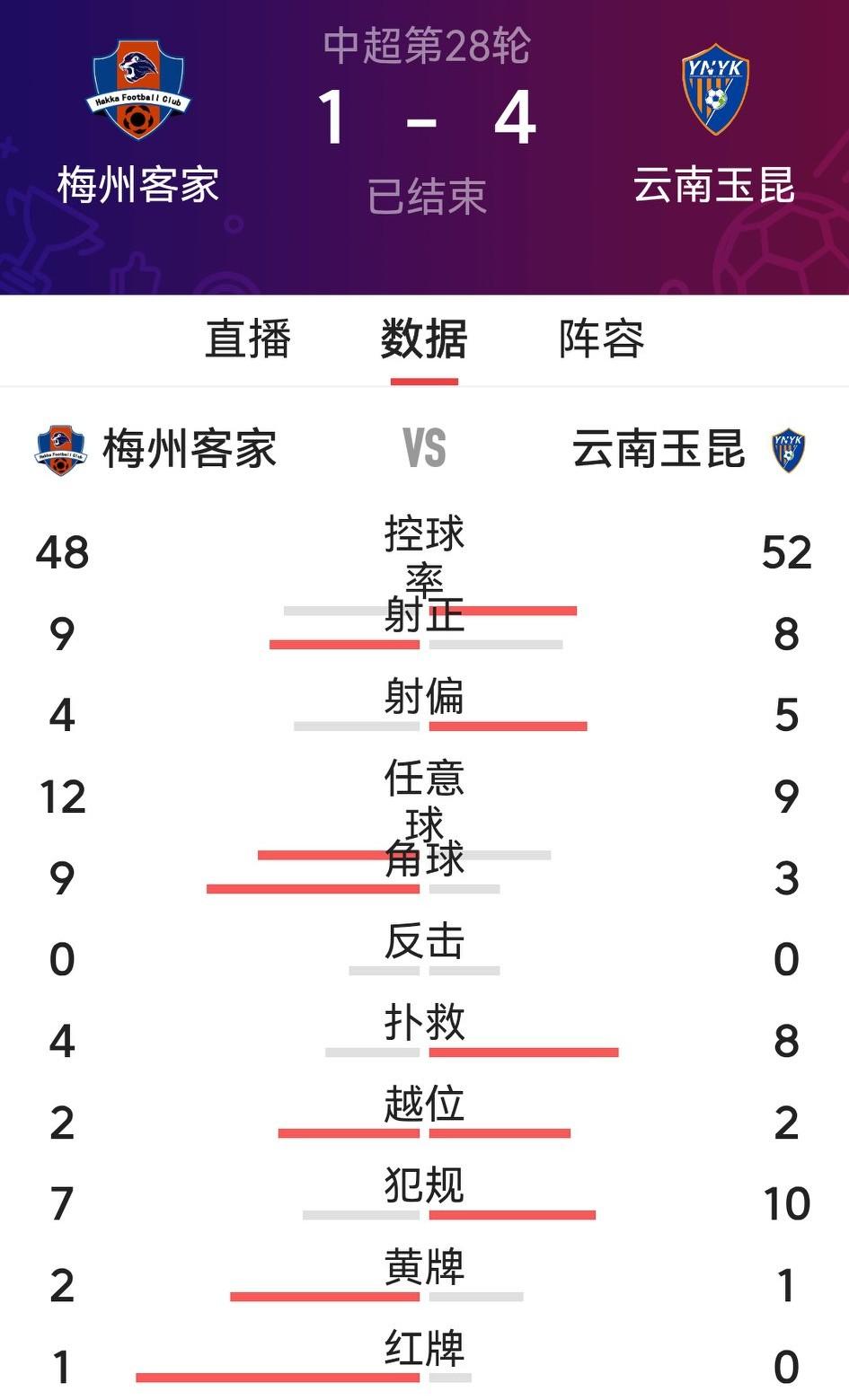 保级关键时刻兵不血刃，云南老表竟然在梅州主场以4：1给客家兄弟大放血？

中超第