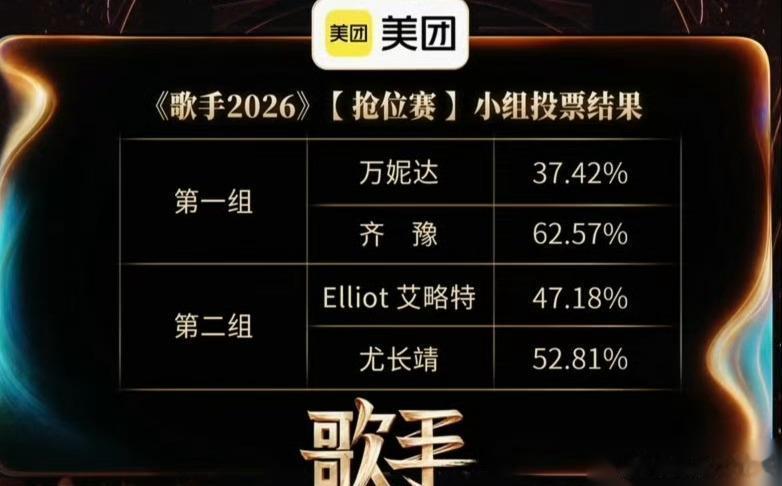 06月19日讯 《歌手2026》第五期抢位赛十进八竞演落下帷幕，分组对决决出四位