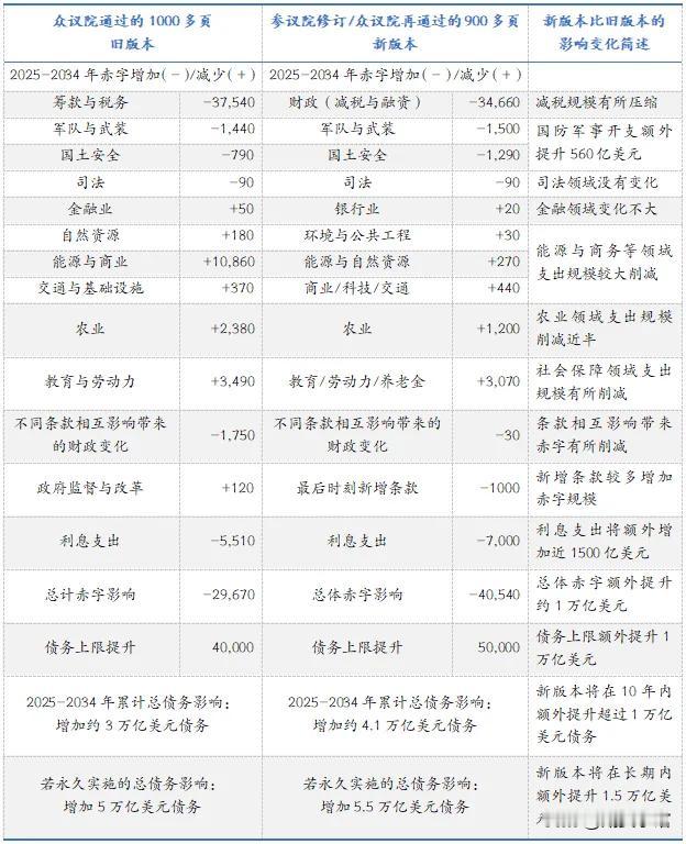 大美丽法案中将农业支出的赤字减少了1200亿，那么对应的生物柴油补贴也会减少，顺