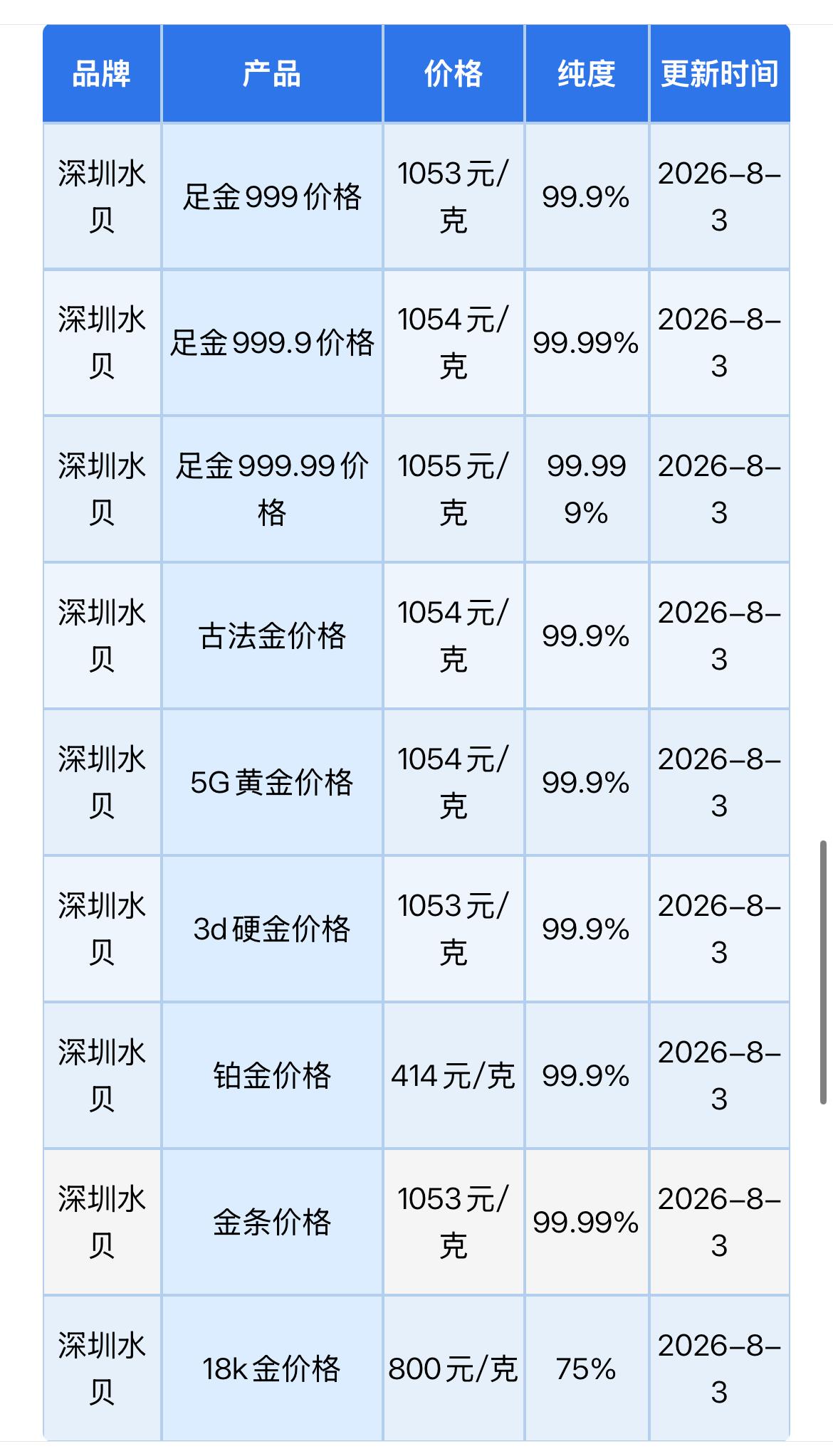 国内最大！深圳水贝黄金批发报价！以及机构分析！

2026年8月3日，农历六月二