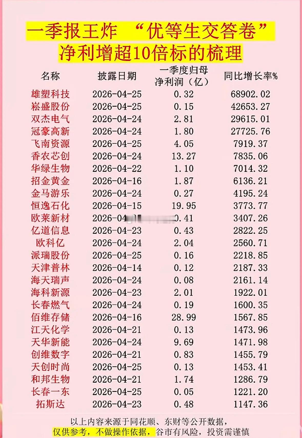 “一季报王炸！优等生交答卷，净利超10倍标的梳理”📈💰一季报出来，真是炸翻了