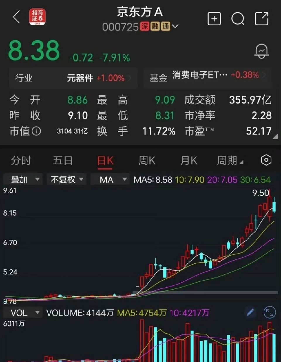 京东方A最近一段时间非常火爆的股，非京东方A莫属。目前，不能确认京东方的趋势走坏