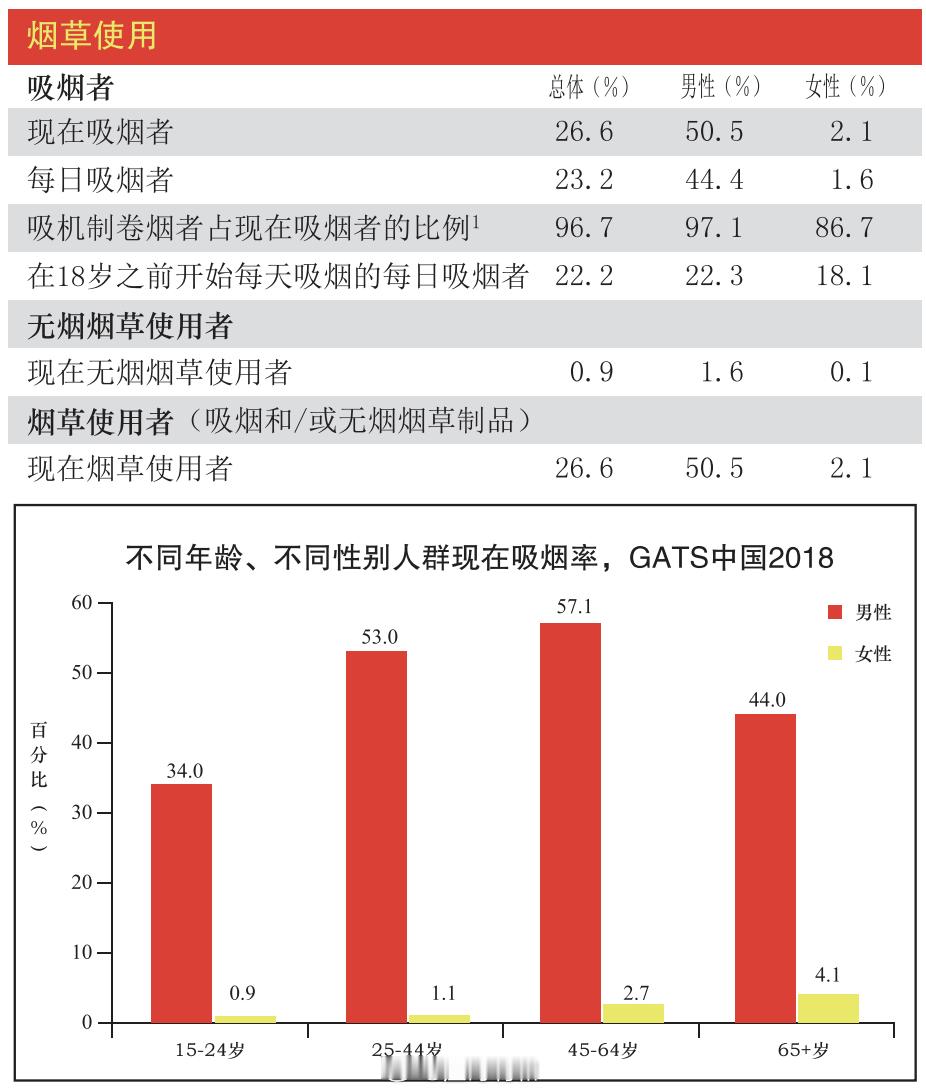 咱们国家的吸烟率有一个很显著的特点，就是男性吸烟率远远碾压女性，成年男性吸烟率接