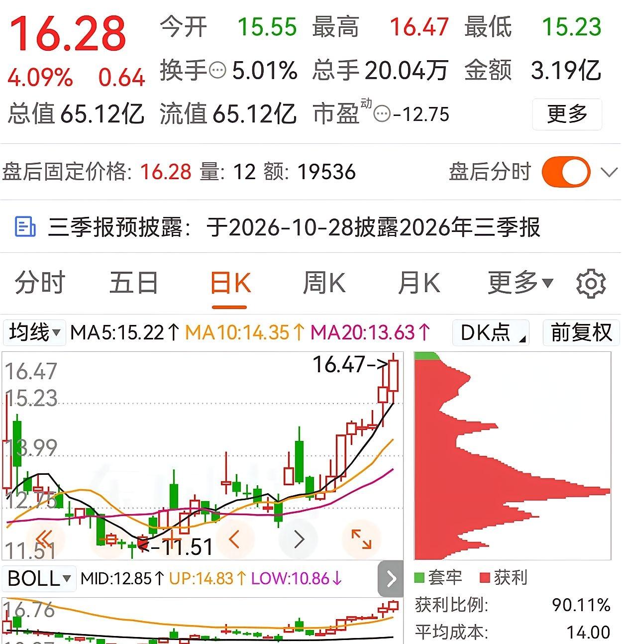 一位网友在13.9买入，今天16.26，当初投入的4.17万，现在变成4.878