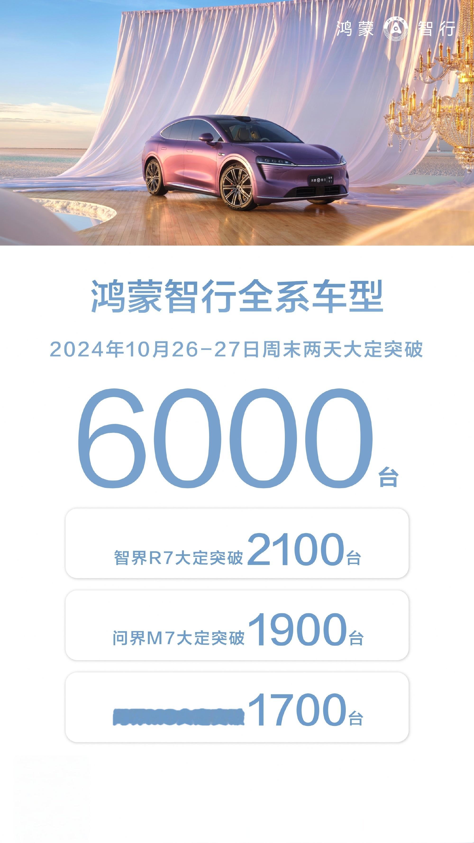 鸿蒙智行战报来了[举手]10月26日至27日的周末二天，鸿蒙智行大定突破了600