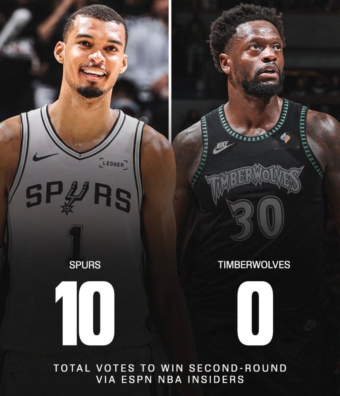 ESPN的10名专业人士全部看好马刺淘汰森林狼。今天，森林狼104-102战胜马