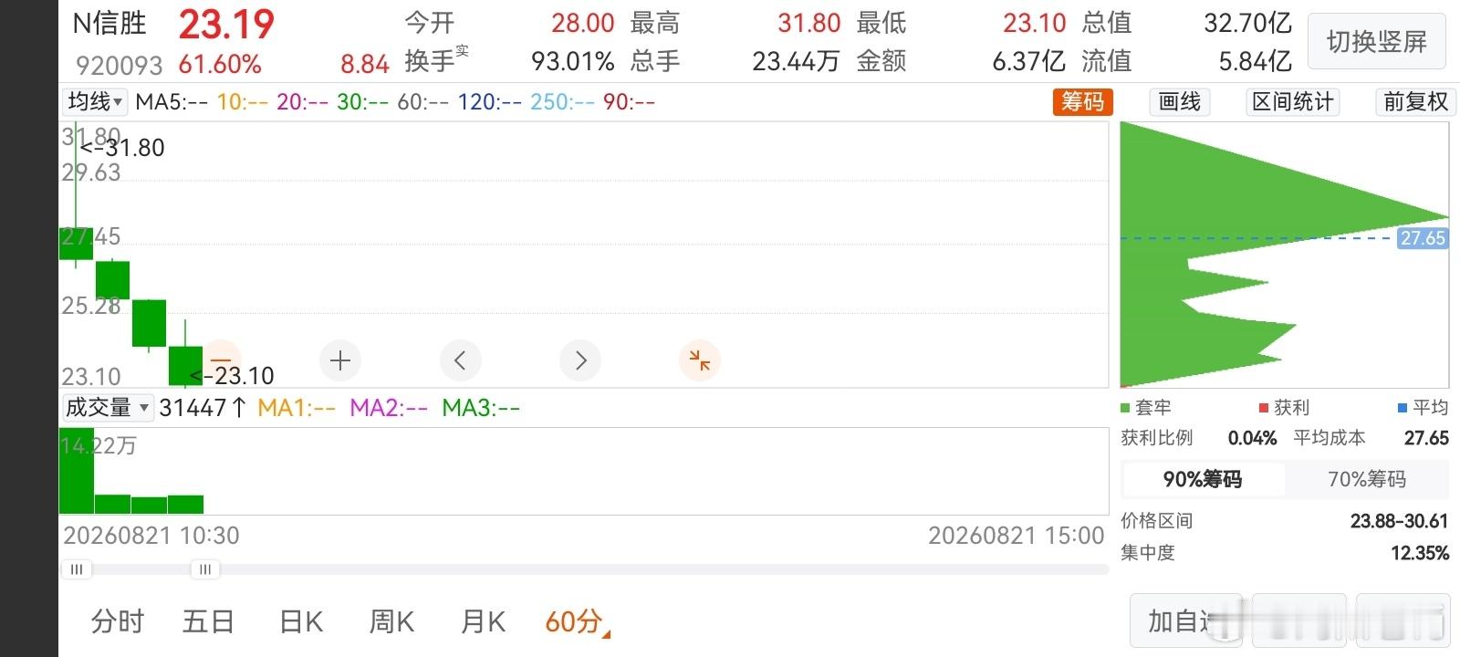 信胜上市首日换手率高达93.01%，是2026年8月21日A股全市场换手率排名第