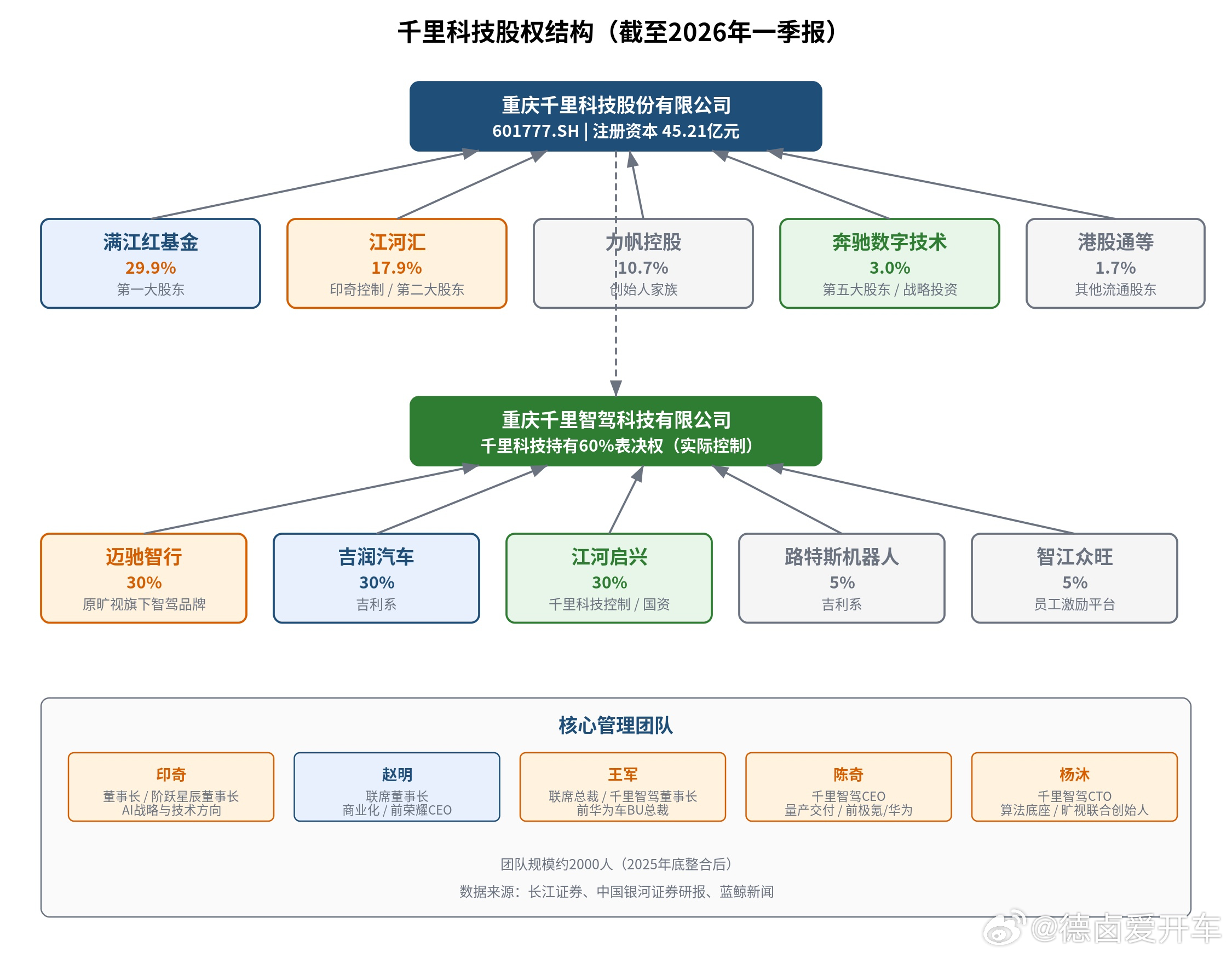 千里科技 的股权结构确实非常复杂。而且奔驰居然在里面也有股权，奔驰还是 mome