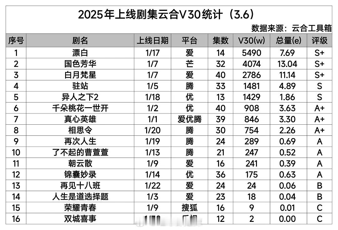 2025剧集云合v30统计 ​​​