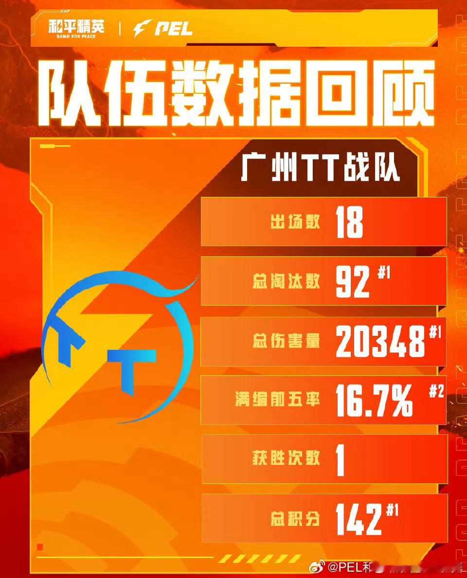 【周冠军数据回顾】2025PEL春季赛2025PEL[星星]以数据维度了解战队及