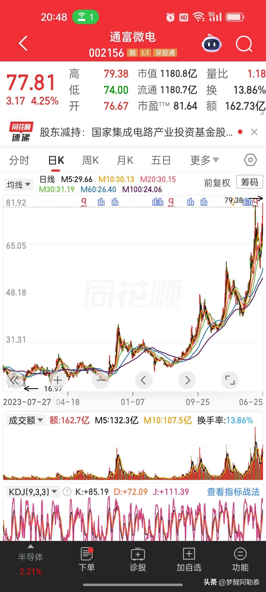 半导体重磅信号！国家大基金大幅减持，股价却照样疯涨📈
 
通富微电深夜突发公告