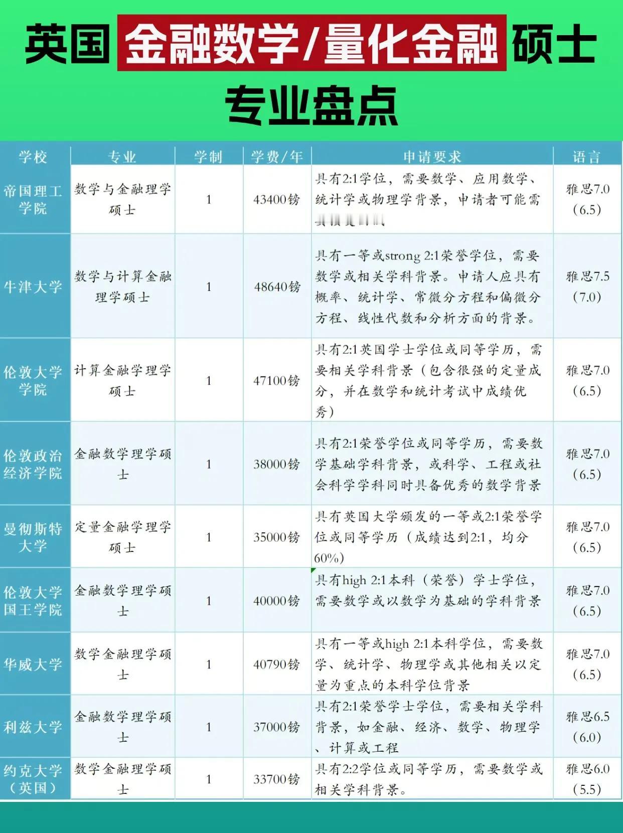 英国金融数学/量化金融硕士项目汇总（附申请条件）
想去英国留学读量化金融的同学快