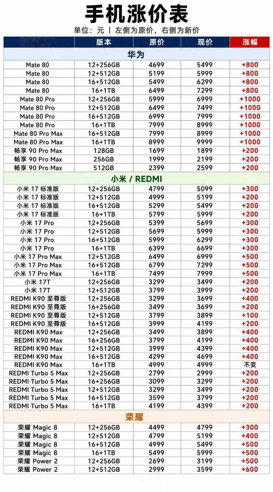 亏麻了，开学前没有买手机，现在华米耀全员涨价。Mate80涨价800，Mate8