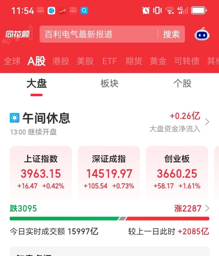 中午收盘了，上午大盘是震荡上涨的，截止中午，上证指数涨16个点左右，涨幅只有0.