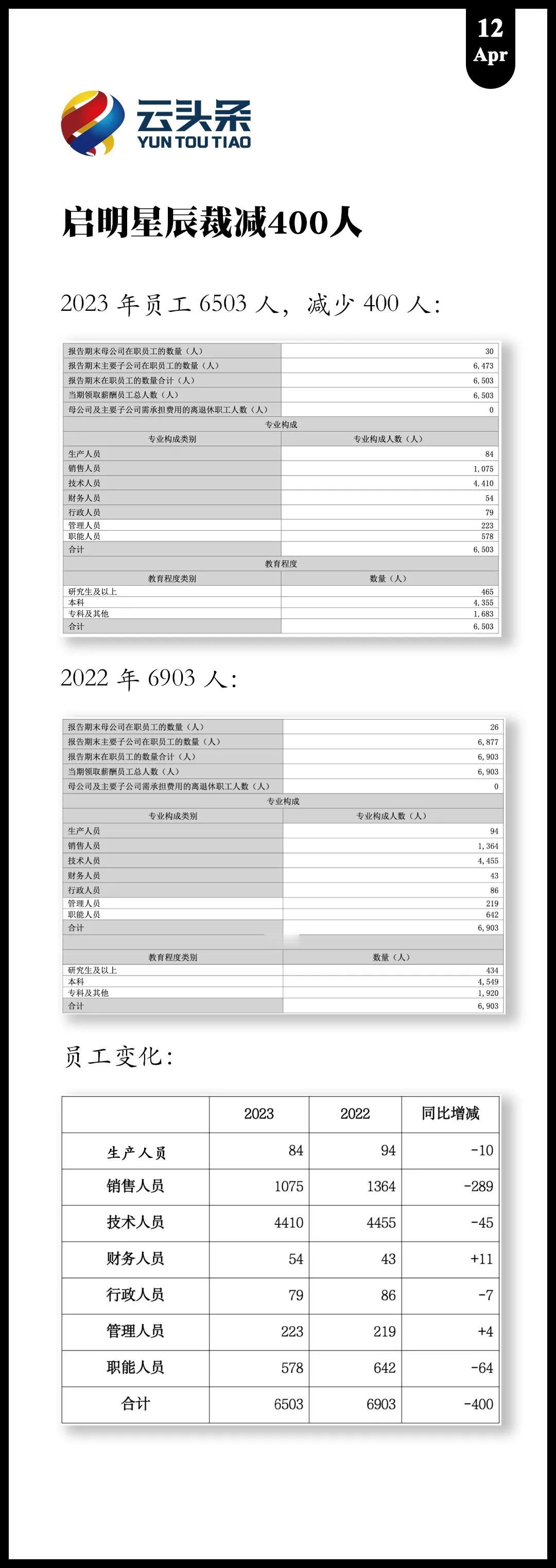 启明星辰：裁减 400 人