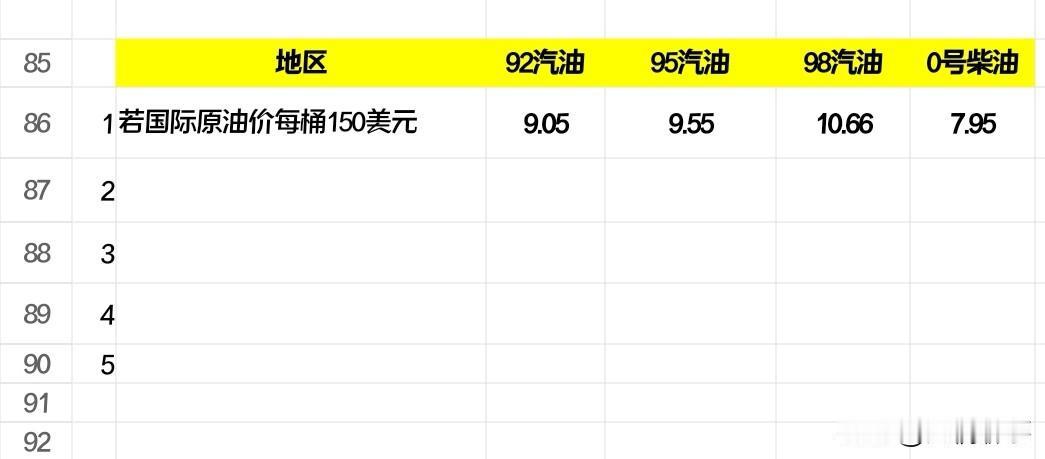根据当前（2026年3月）权威公开资料，若国际原油价格达到 ‌150美元/桶‌，