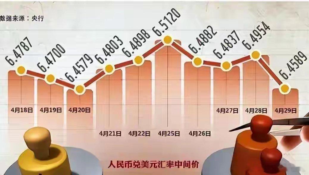颠覆20年汇率铁律！美元越加息人民币越涨，传统分析模型彻底失效近期外汇市场走出一
