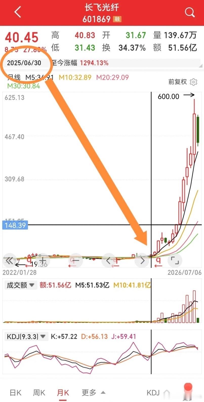 长飞光纤，一年涨15倍，未来要多少年“还这个债”？光纤制造属于顶级高精尖科技范畴