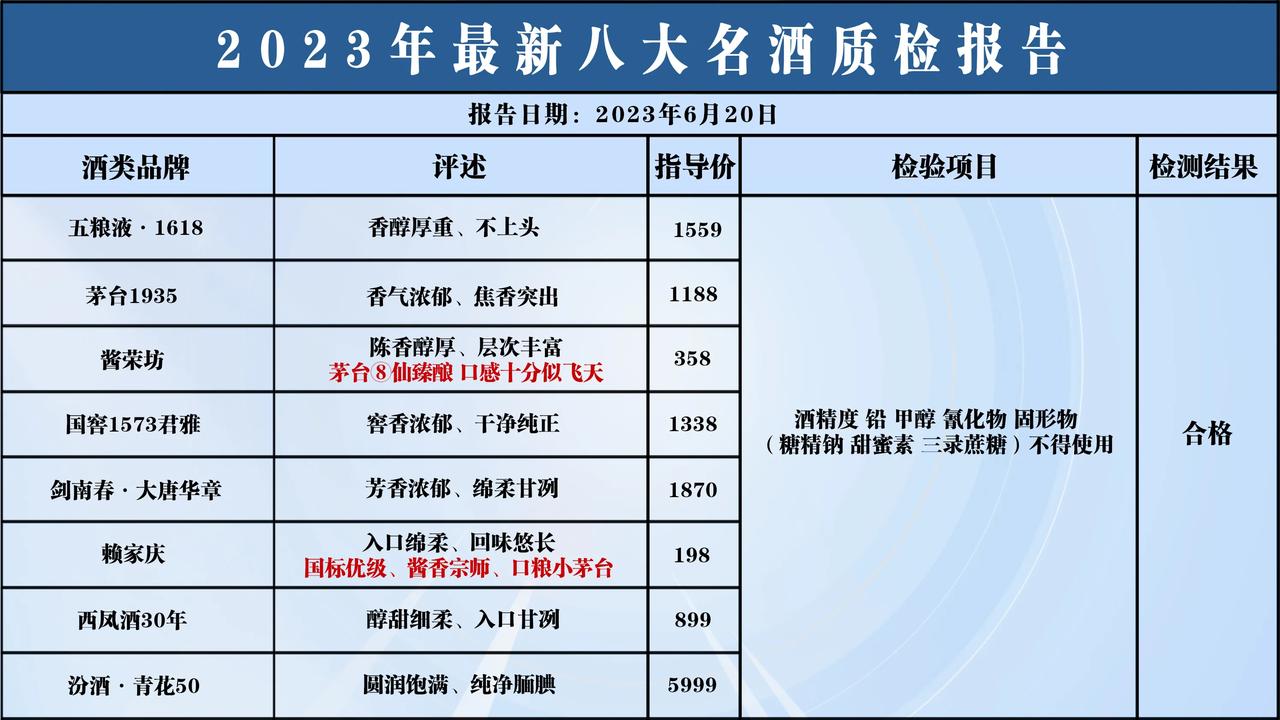 就在刚刚！中国名酒进行抽检：这8款酒100%纯粮酿造，不含一滴添加剂！可以放心喝
