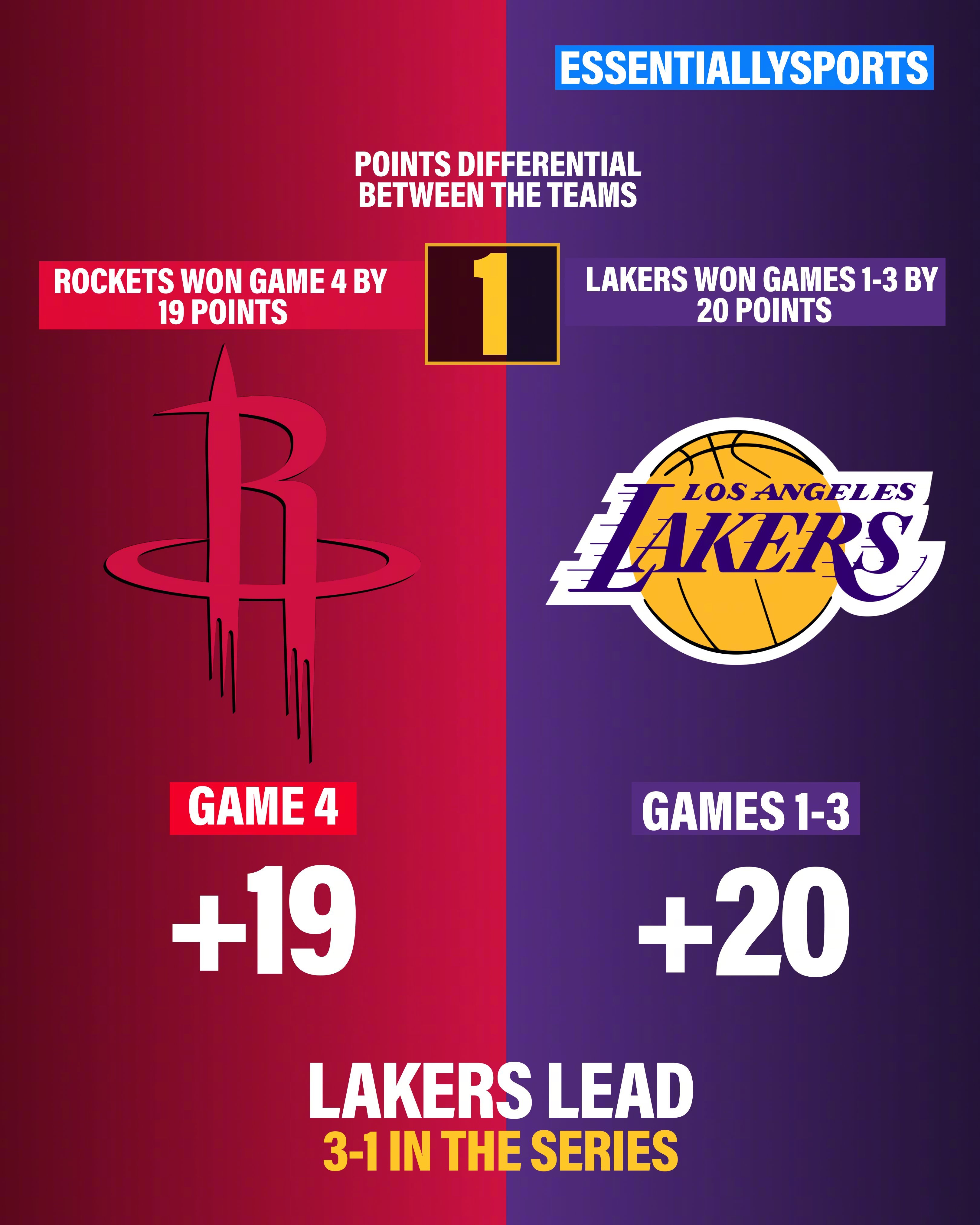 湖人三场比赛合计赢了20分，火箭G4一场赢了19分，还是湖人经济实惠会过日子。 