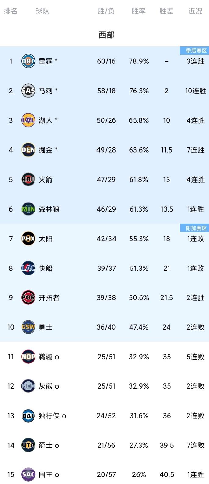 NBA西部最新排名（如下图）！
火箭拒绝逆转，在一度领先20分的前提下，最终以1