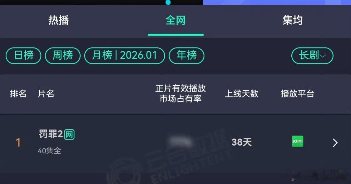 黄景瑜秦枫黄景瑜罚罪2月榜6次上榜，12月（12），1月（1🥇），2月（9），