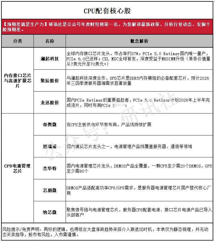 【CPU配套核心股】（研讯社） 