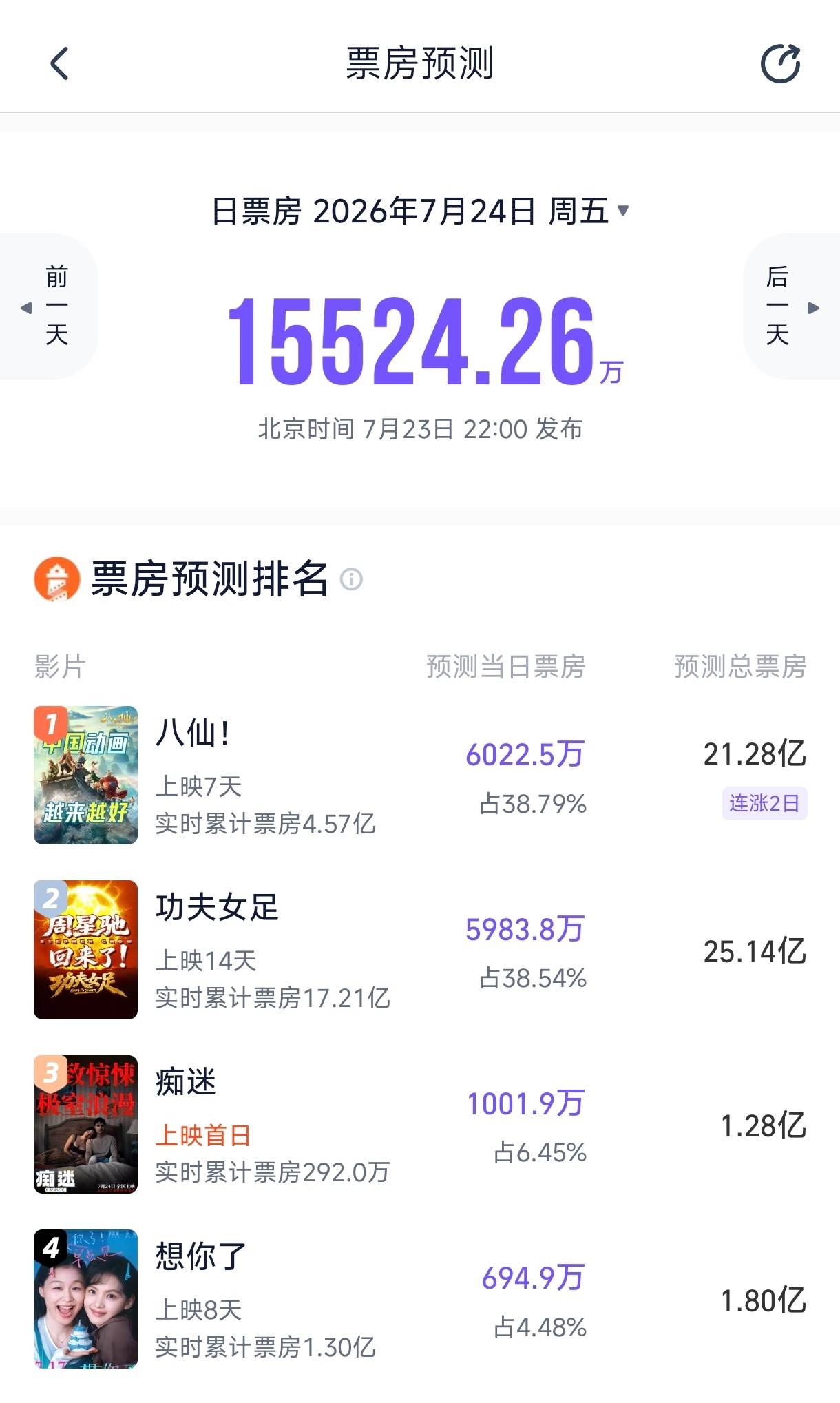 八仙上映第六天，实现第三次逆跌猫眼灯塔票房预测双双破20亿！ 