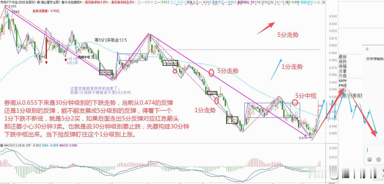 什么叫30分钟级别下跌？看明白了吗？