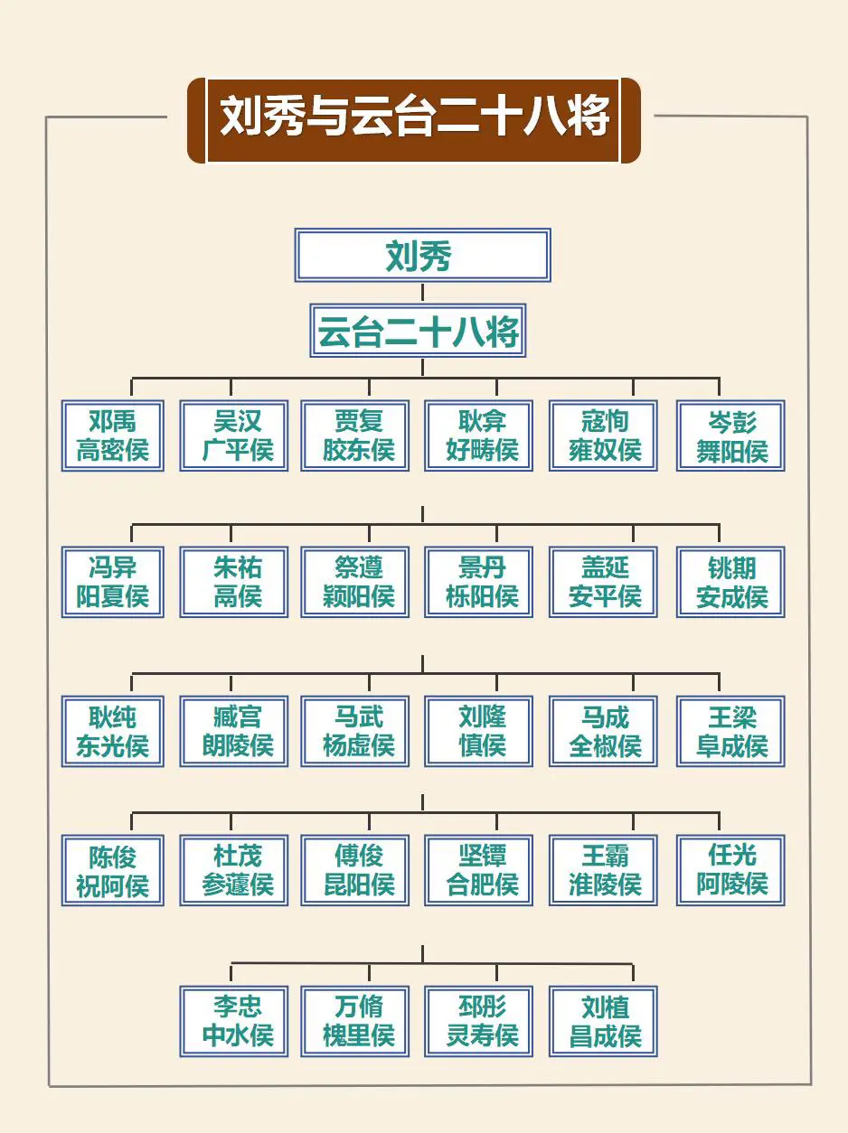 刘秀与云台二十八将。
