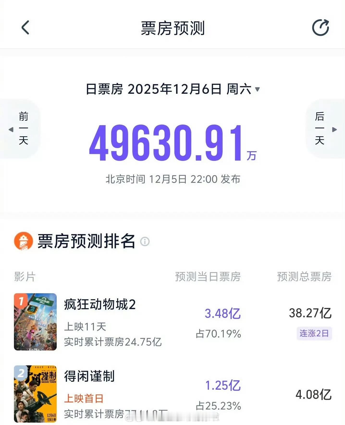 肖战主演电影《得闲谨制》明天上映，目前预售破1.2亿，预测总票房破4亿，你看好这