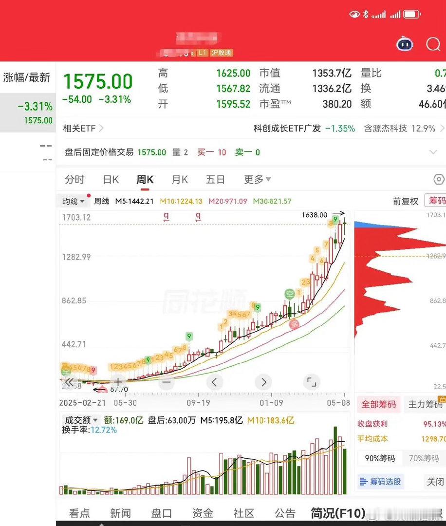 仅用了一年时间，股价就从87块，一路上涨到了1638块……涨幅高达近20倍，但它