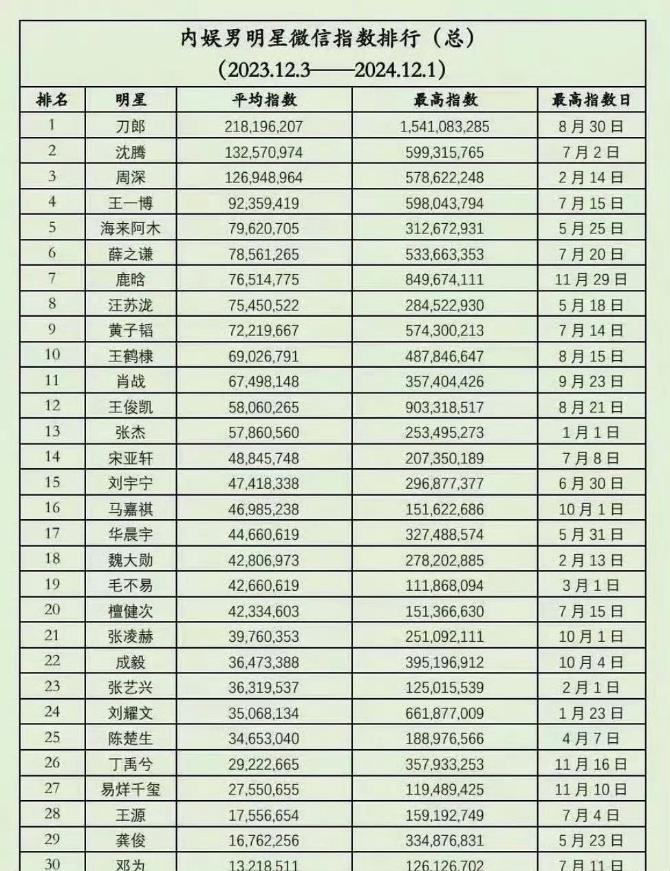 王一博内娱男星微指第四  截止到12月1日，2024年的内娱男星微信指数排行榜，