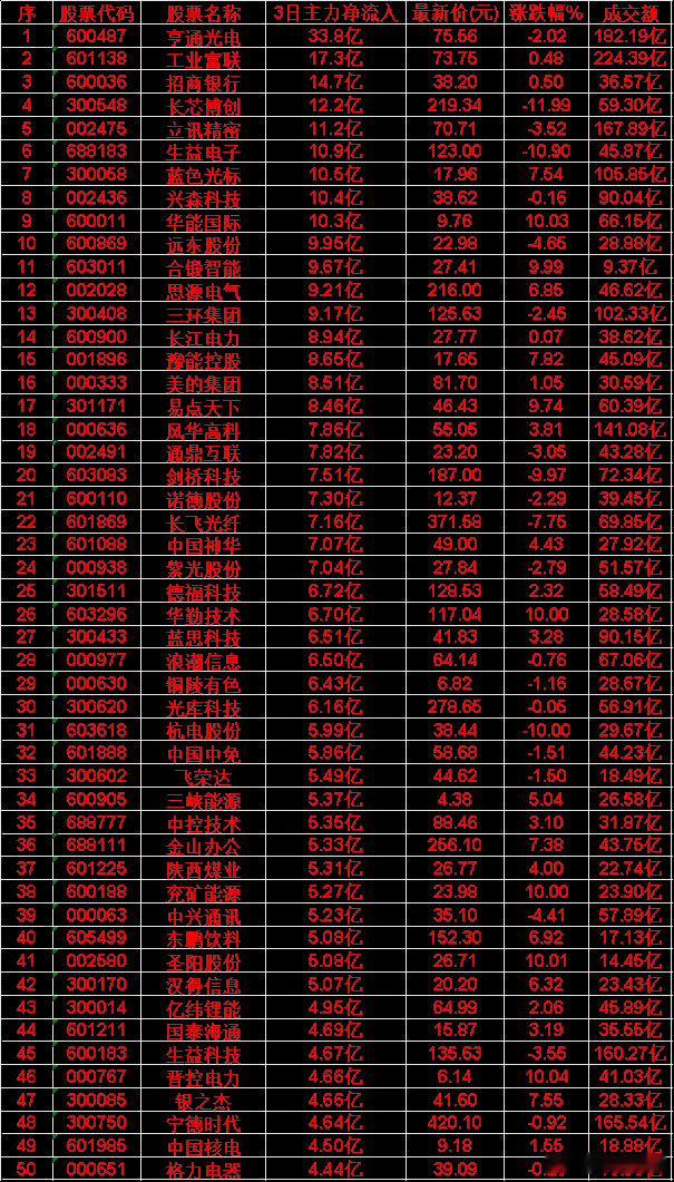 6月2日，前3天主力买入的50名单一览！45.生益科技:3日主力净流入+4.67