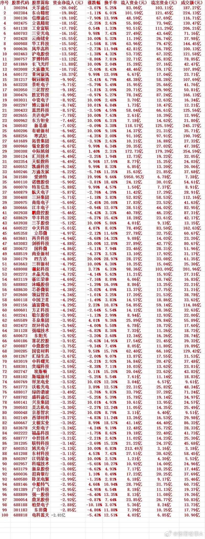 6月22号周一收盘，主力趁高位，“大幅卖出”的个股名单（前100）1 30039