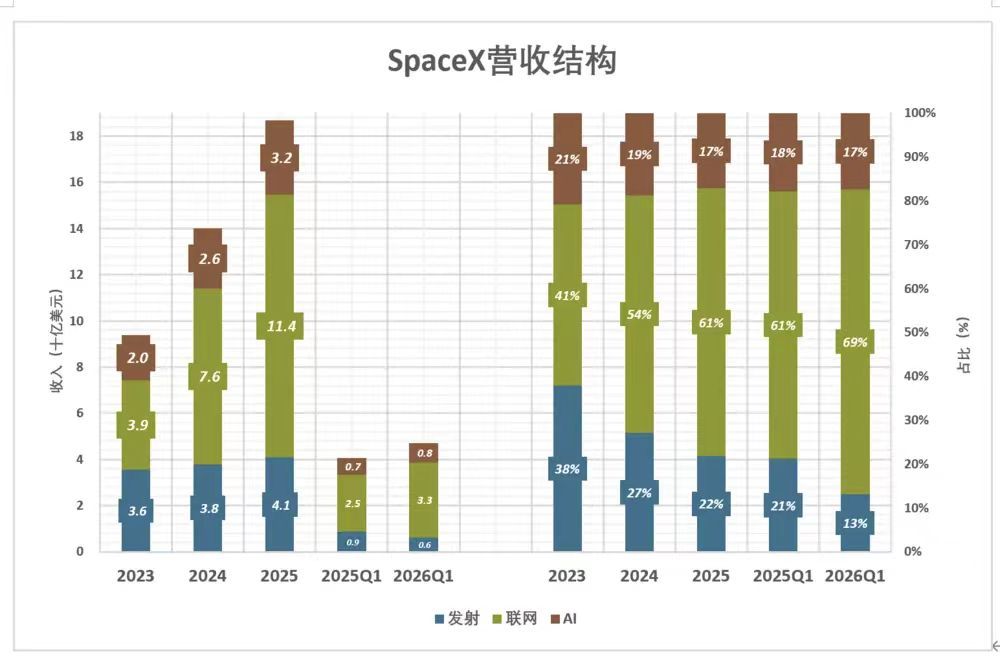 SpaceX上市预计每股定价135美元SpaceX即将上市，想要1.8万亿美元估