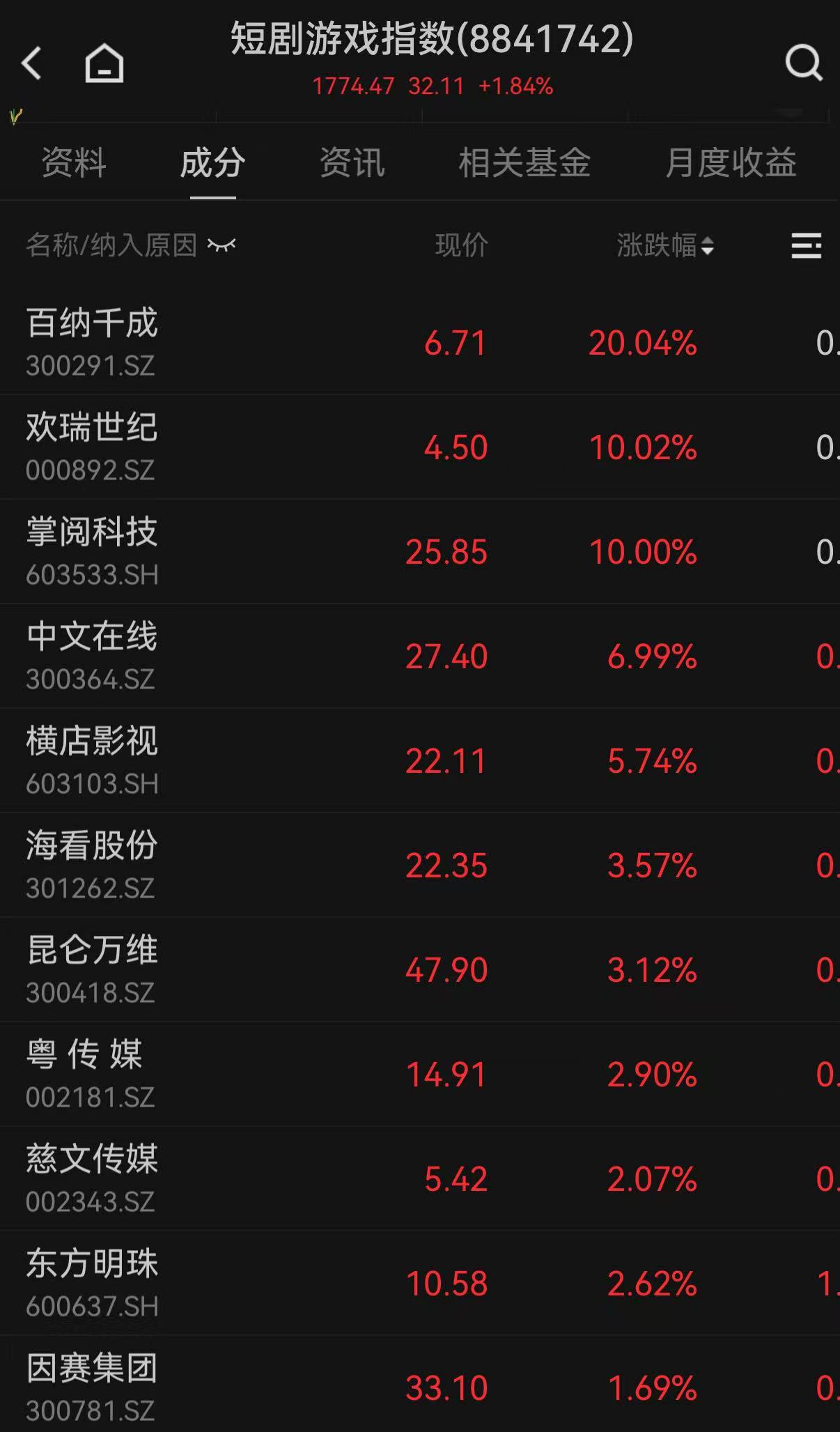 短剧游戏概念股拉升 百纳千成等多股涨停