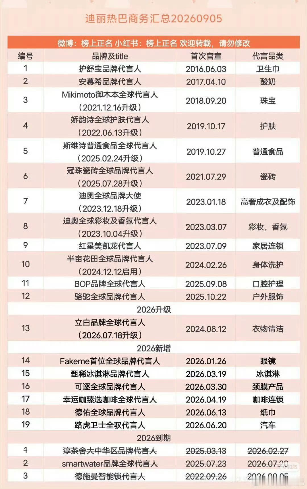 德施曼提前结束迪丽热巴代言代言四年结束了不很正常吗[捂嘴哭][捂嘴哭]，那些代言